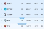 剩5轮！意甲争四：米兰追平那不勒斯，尤文5分优势第4，科莫掉队