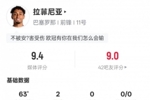 拉菲尼亚本场数据:2进球2关键传球+错失1进球机会,评分9.4