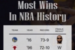 NBA历史常规赛战绩前五球队 仅历史第一73胜勇士未能同一赛季夺冠