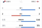 巴拿马vs英格兰半场：英格兰9射2正控球率超7成，巴拿马3射2正